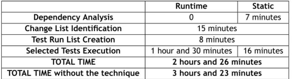Table 6.5 shows the tests that were selected using runtime dependency information, static de- de-pendency information and information from both.