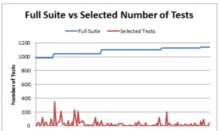 Figure 6.1 presents a chart comparing the number of tests that were executed using the full tests baseline execution and the number of tests that were executed using the selected test cases for each commit.