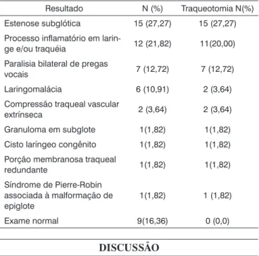 Tabela  5.  Resultados  dos  exames  endoscópicos  e  indicações  de  traqueotomia.