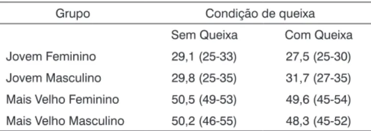 Tabela 1. Caracterização da idade dos participantes (média e varia- varia-ção em anos) em funvaria-ção de gênero e condivaria-ção de queixa.