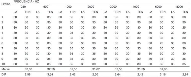 Tabela 2. Valores do TEN (em dBNPS) necessários para eliminar o tom de teste (LA) em 10 orelhas do grupo 1 (G1).