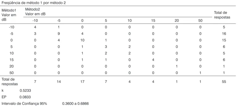 Tabela 2. Análise e Estatística Kappa para freqüência de 12,5kHz - orelha direita.