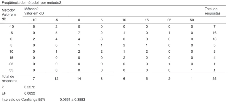 Tabela 4. Análise e Estatística Kappa para freqüência de 10kHz - orelha esquerda.