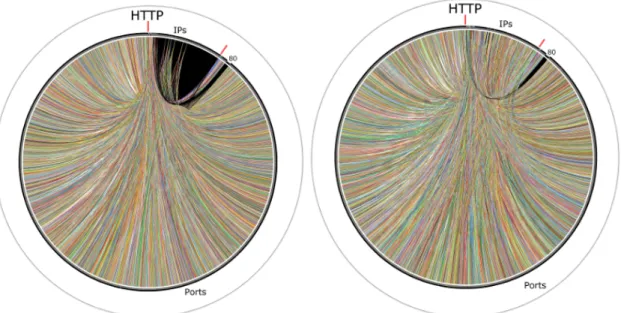 Figure 3.5: Circos representation obtained for source port information from HTTP traf c.
