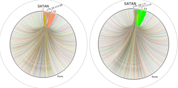 Figure 4.1: Circos representation obtained for destination port information from a trace with a portscan.