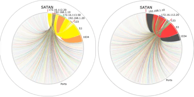Figure 4.2: Circos representation obtained for the source port information from a trace with a portscan.