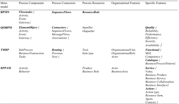 Table 1. Relevant business process concepts of three BPM meta-models  