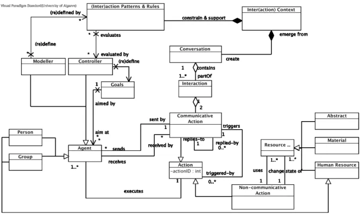 Figure 1. Revised meta-model for the action layer 