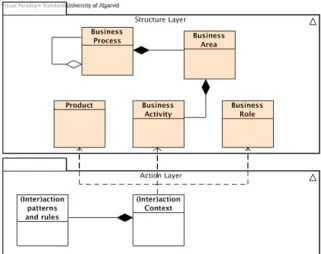 Figure 1. Revised meta-model for the action layer 