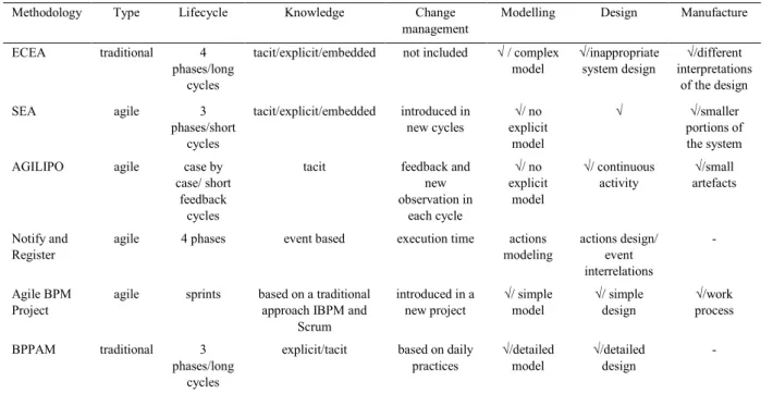 Table 1. Business Process Methodologies. 