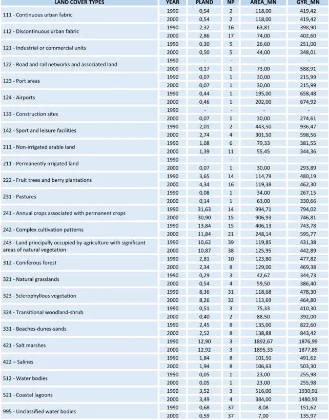 Table 3 - Class level results for the whole study area 