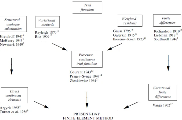 Figure 2.2: Historical Evolution of the FEM [OCZ00].