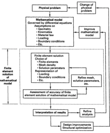 Figure 2.3: Algorithm for a FEM Analysis [Bat14].