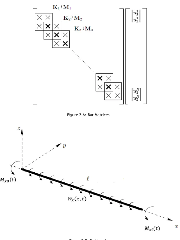 Figure 2.7: Rod Loads