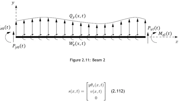 Figure 2.11: Beam 2 s(x, t) =   yθ z (x, t)v(x, t) 0  (2.112)