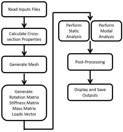 Figure 3.1: Code Flow Chart.