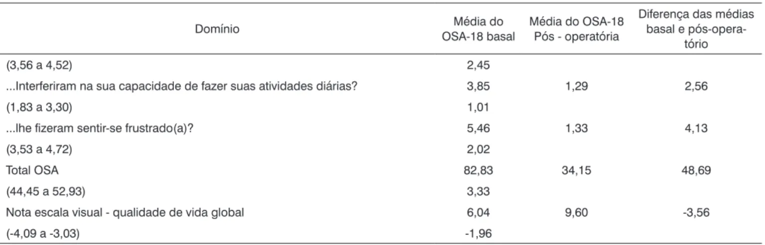 Tabela 3. Relação entre variáveis e o impacto na qualidade de vida segundo o OSA-18 basal.
