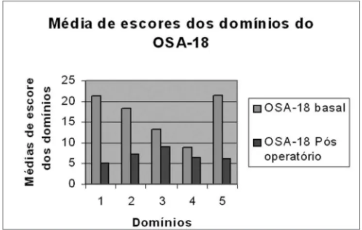 Gráfico 1. Média de escores dos domínios do OSA-18 - Domínios: 1. 