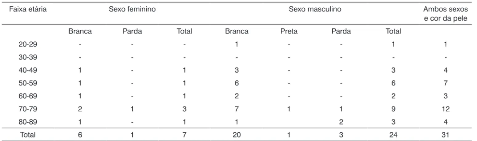 Tabela 1. Distribuição dos casos de carcinoma espinocelular do lábio segundo a faixa etária, sexo e cor da pele