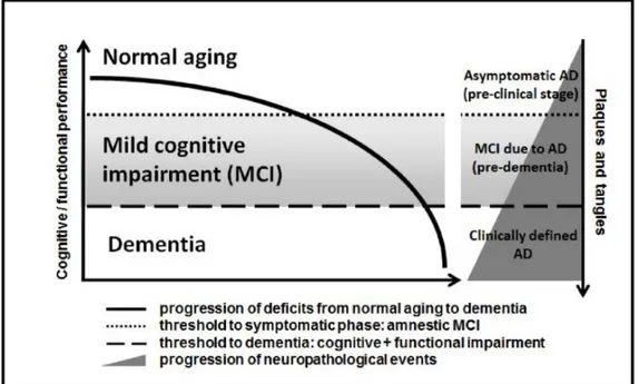 Figure  1  -  Relationship  between  the  progression  of  cognitive  and  functional  symptoms  and  the  neuropathological events in the transition from asymptomatic AD to mild cognitive impairment due to  AD and clinically manifest dementia of the AD ty