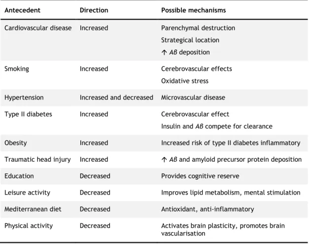 Table 1 - Factors that modify the risk of Alzheimer disease. Adapted from Mayeux et al., 2012