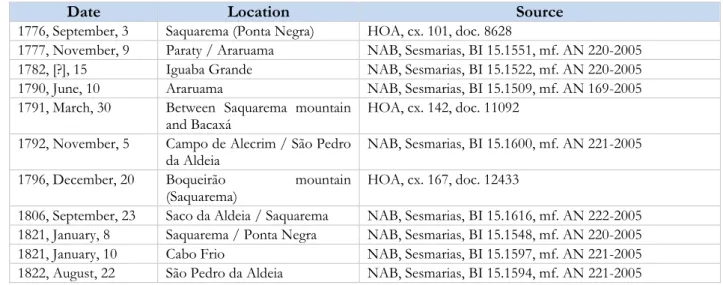 Fig.  5.  Representation  of  Araruama  lagoonal  system  in  1785  with  the  internal  spits  still  in  progression  (Pedro  Antonio  Cerviño, Carta plana de la costa del Brasil, que contiene desde las islas de Sta