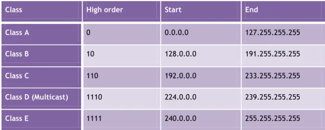 Table 2.1 - IPv4 Address Range 
