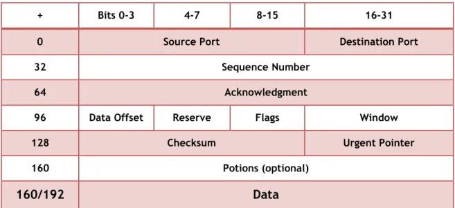 Figure 2.4 - Transmission Control Protocol Header. 