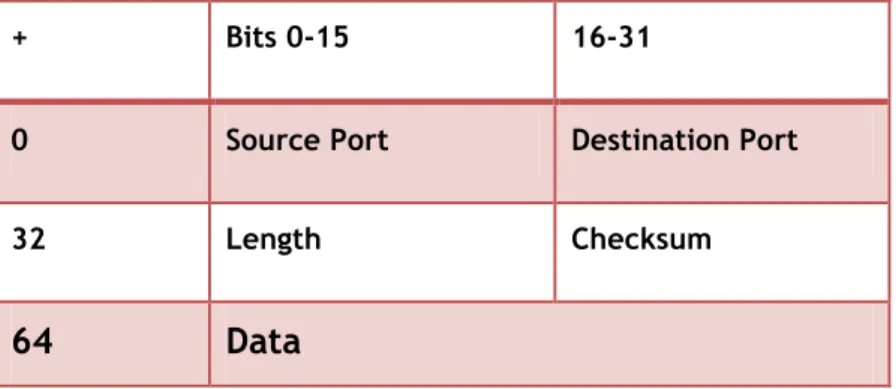 Figure 2.5 - User Datagram Protocol Header. 