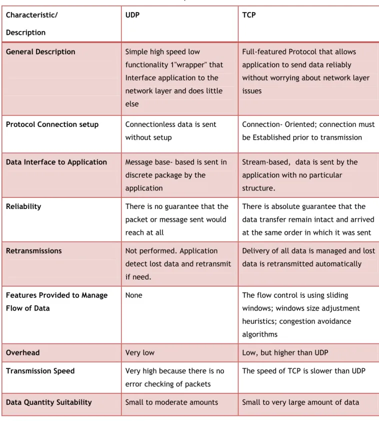 Table 2.2 - UDP and TCP comparative features. 