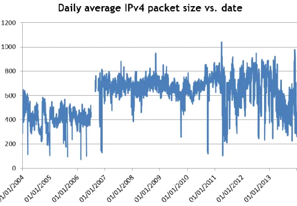 Figure 4.2 - IPv4 average packet size. 