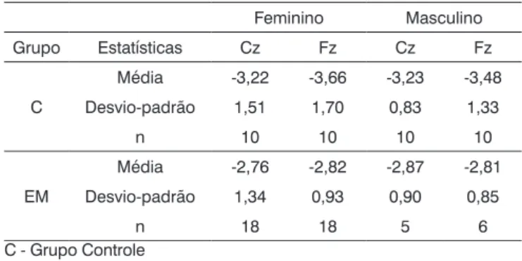 Tabela 2. Médias e desvios-padrão da latência do MMN no protocolo  de estimulação auditiva com variação de duração no gênero masculino  e no feminino, nas derivações Cz e Fz, nos grupos Controle e EM.