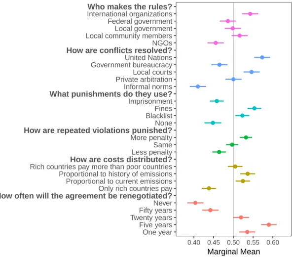 Figure 2: Effect of agreement dimensions on the probability of support for climate change agreement in 10 Latin American countries (pooled data)