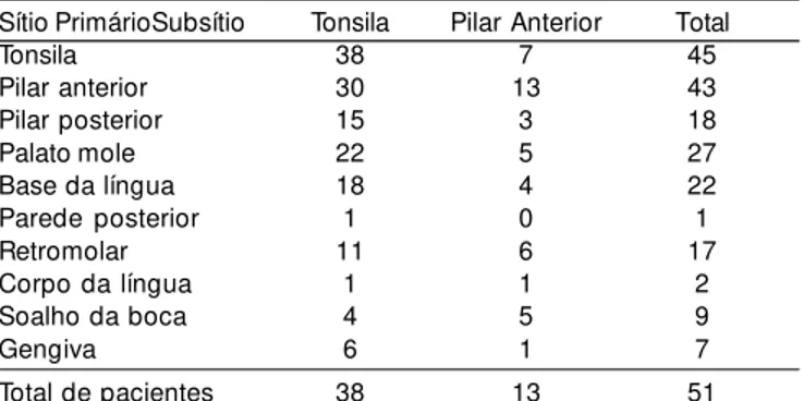 Tabela 2. Subsítios anatômicos acometidos nos tumores da região tonsilar *