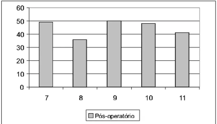 Gráfico 1. Distribuição numérica da abertura bucal máxima pós- pós-operatória para cada paciente operado pela técnica de miniplaca (mm).