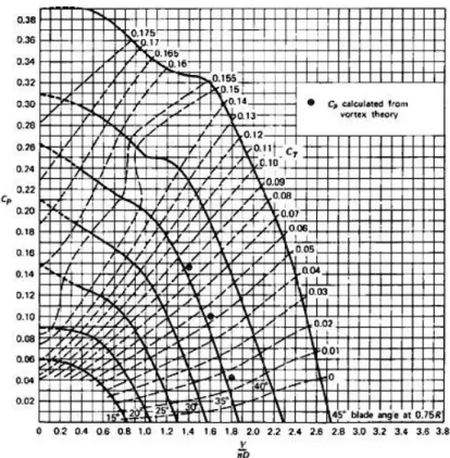 Figure 3 - Typical representation of propeller power coefficient curves (McCormick, 1979)