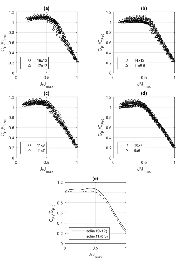 Figure 11 - 1 of 2 different behaviors of data for propellers with  