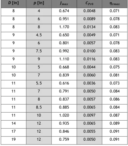 Table 5 - Values of  