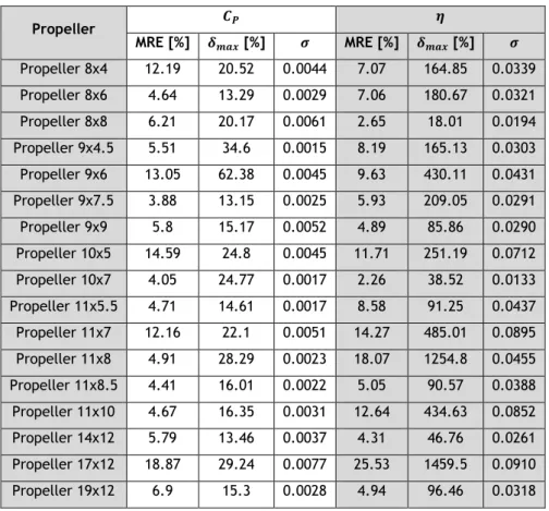 Table 6 - Mean relative error of the model's predictions for the first model. 