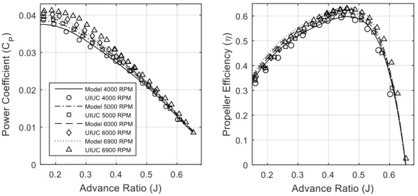 Figure 24 - Propeller Performance comparison with UIUC data for propeller 9x4.5. 