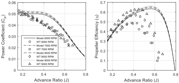 Figure 38 - Testing of the first model with data from propeller 7x4. 