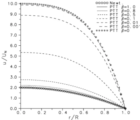 Fig. 1 shows profiles of the velocity distribution, scaled with U N , for increasing values of β at constant ε = 0.25 and De N = 1.