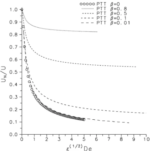 Fig. 4. Variation of the ratio between the two velocity scales with elasticity, having β =η s /η 0 as a parameter.