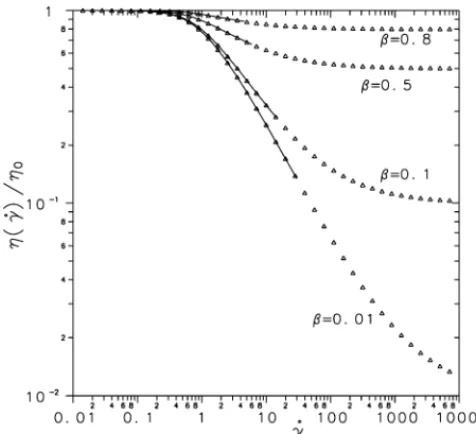Fig. 6. Shear viscosity at a given radial position plotted as a function of the local shear rate (lines) and comparison with the viscometric viscosity function for the PTT (symbols).