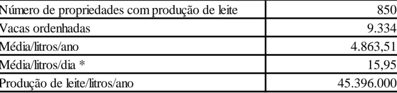 Figura 4: Cadeia produtiva do leite no município de Ijuí (RS) 