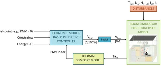 Figure 4. Control system architecture.