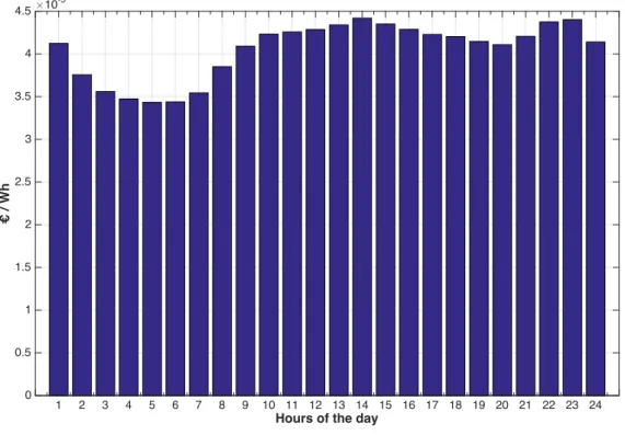 Figure 5. Mean energy price (e/W) for Spain during July 2016.