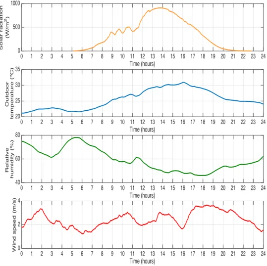 Figure 6. Weather signals during the working day used for simulation tests.