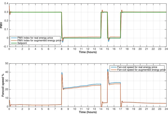 Figure 8. Results for the typical case versus augmented energy price.