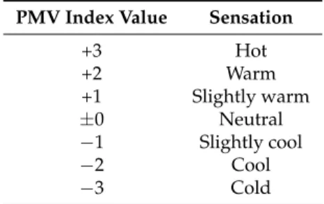 Table 2. Variables that influence thermal comfort [25].